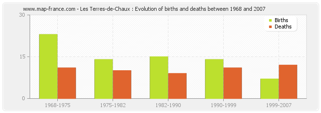 Les Terres-de-Chaux : Evolution of births and deaths between 1968 and 2007